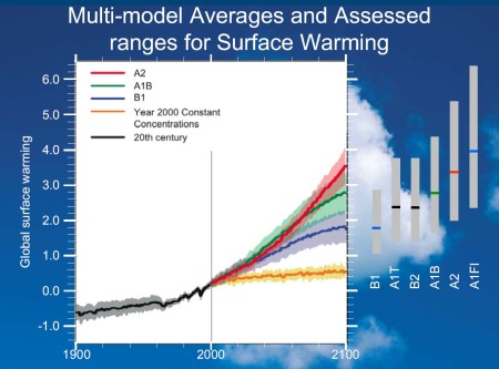 Multi-model Averages and Assessed ranges for Surface Warming