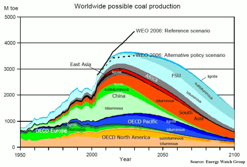 Worldwide possible coal production