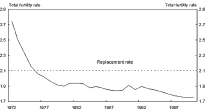 Graph showing Australia's historical fertility rate.