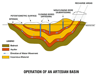 Operation of an Artesian Basin