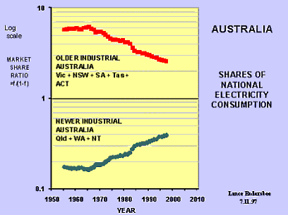 Australia - Shares of National Electricity Consumption