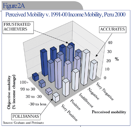 Figure 2a - Perceived mobility v. 1991-00 income mobility, Peru 2000.