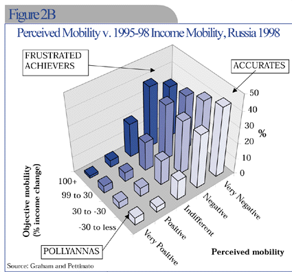 Figure 2b - Perceived mobility v. 1995-98 Income mobility, Russia 1998.