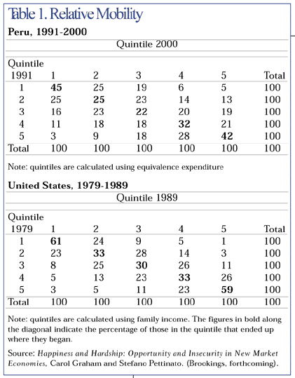 Table 1 - Relative mobility, Peru 1991-2000; United States 1979-1989.