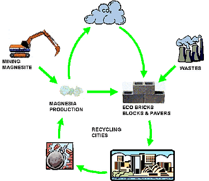 Diagram showing how the bricks are made from recycled materials.