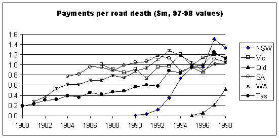 Payments per road death ($m, 97-98 values)