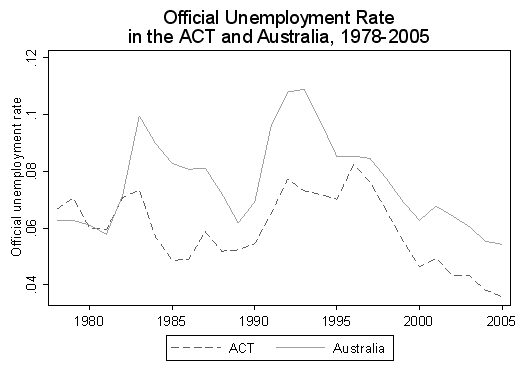 Official Unemployment Rate in the ACT and Australia, 1978-2005