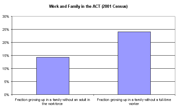 Work and Family in the ACT (2001 Census)