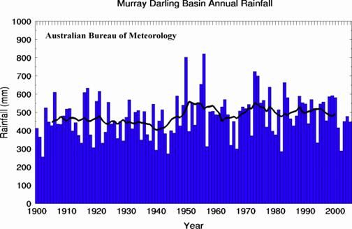 Murray Darling Basin Annual Rainfall