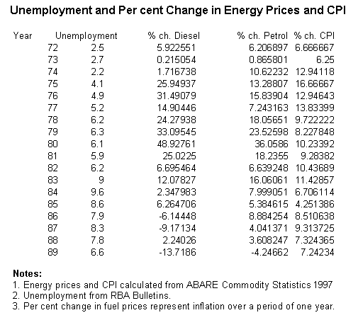 Unemployment &% Change in Energy Prices and CPI