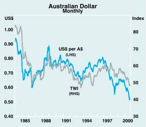 Graph of the valule of the Australian dollar versus the US dollar and the Trade Weighted Index since it was floated - taken from the Reserve Bank's November 2000 report.