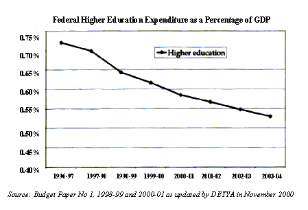 Graph of Federal education expenditure as a proportion of GDP showing a decline from .73 per cent in 1996-97 to 0.53 per cent projected for 2003-04.