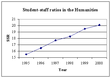 Graph of staff-to-student ratios in the Humanities showing an increase from 15.5 in 1995 to 20 in 2000.