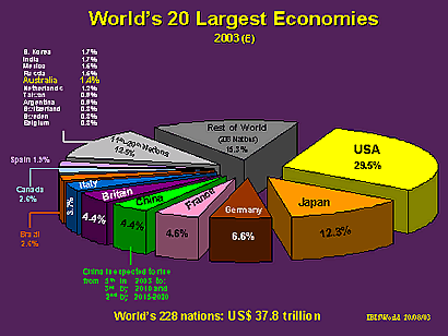 Pie graph showing the world's largest economies.