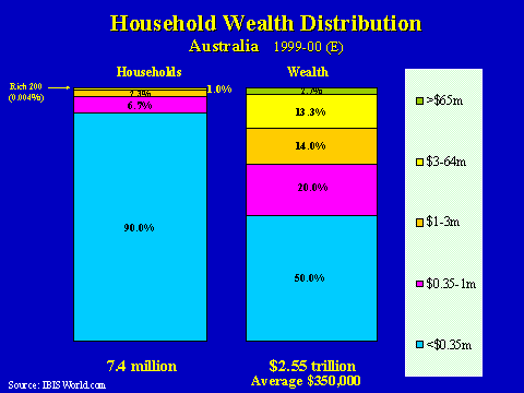 Graph showing that in the 1999-00 year, 90% of Australian households had assets valued at less than $350,000, while that accounted for only 50% of the nation's wealth.