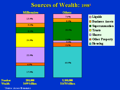 Graph showing that millionnaires store more wealth in liquid assets, trusts and shares, and less in superannuation and housing than other Australians.