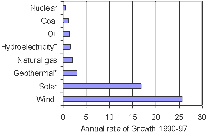 Graph showing the growth rates for Solar and Wind energy between 1990 and 1997 are far greater than those for any other source.