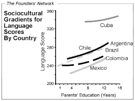 Sociocultural Gradients for Language Scores By Country