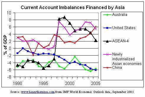 Current Account Imbalances Financed by Asia