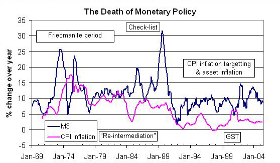 The Death of Monetary Policy