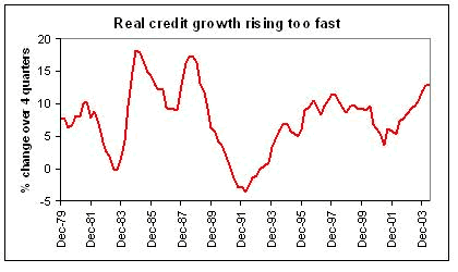 Real credit Growth is too strong