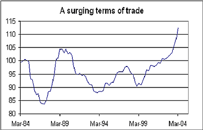 Graph of Australia's terms of trade 1984-2004.