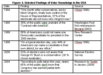 Selected Findings of Voter Knowledge in the USA