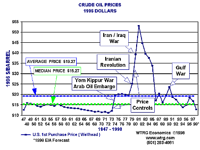 Graph showing Crude Oil Prices from 1947-97 expresed in 1996 dollars.