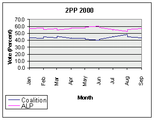Graph showing the results of monthly opinion polls in 2000.