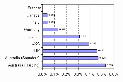Average annual increases in Gini coefficient for equivalent disposable income since 1979