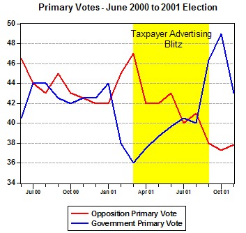 Primary Votes - June 2000 to 2001 Election