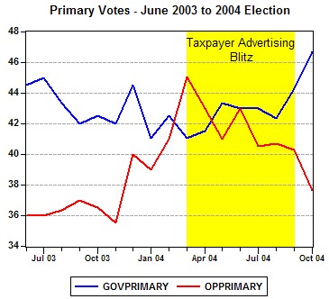 Primary Votes - June 2003 to 2004 Election