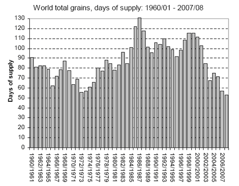 world total grains daily supply