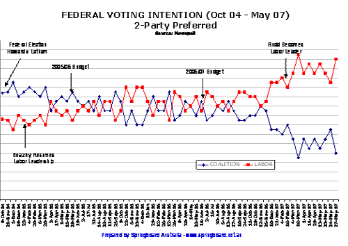 Federal Voting Intention - Two-Party Preferred