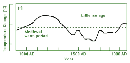 Graph showing temperatures from 1000AD