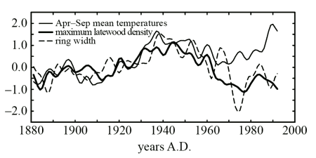 Graph showing divergence problem