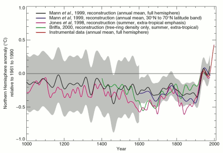 Combined graph showing Mann, Jones, Briffa