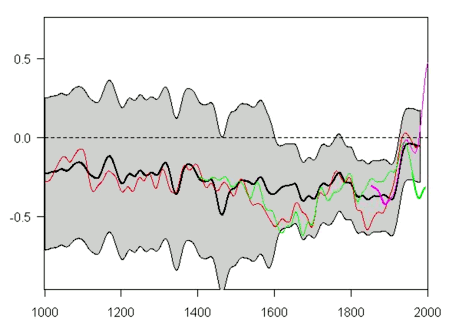 Graph including missing data