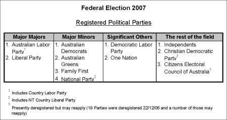 Table: Registered Political Parties