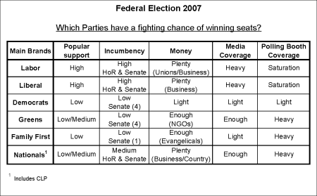 Table: Which Parties have a fighting chance?