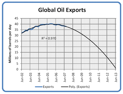 Oil Exports