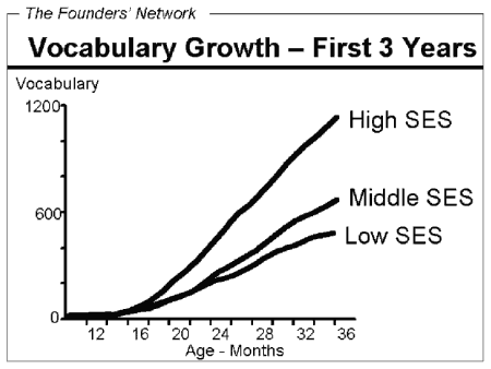Vocabulary Growth - First 3 Years