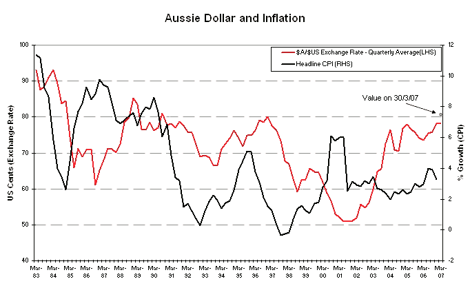 Aussie Dollar and Inflation