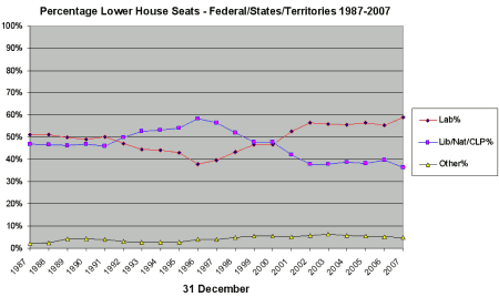 Percentage Lower House Seats - Federal/States/Territories 1987-2007